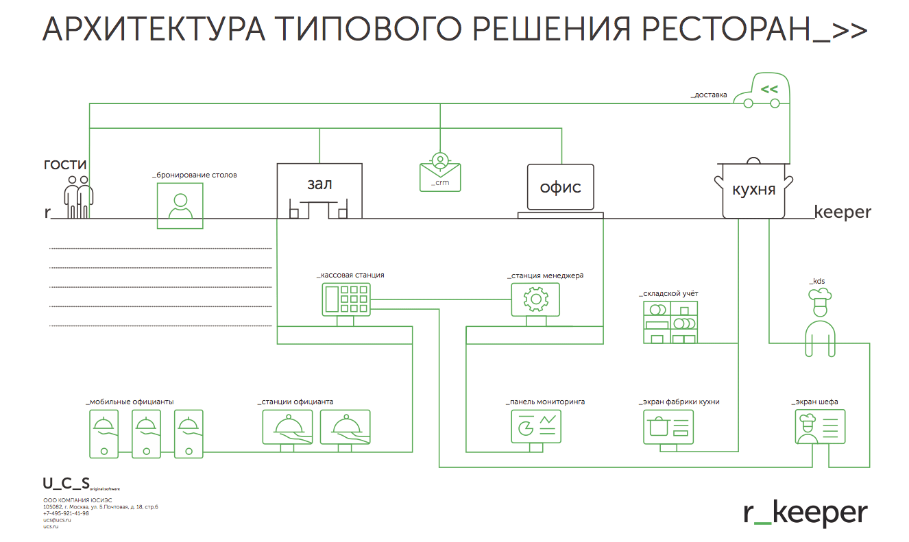 План автоматизации ресторана